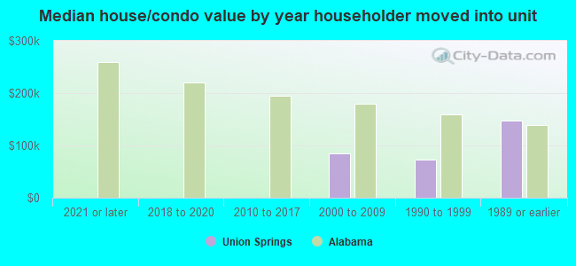 Median house/condo value by year householder moved into unit