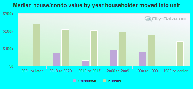 Median house/condo value by year householder moved into unit