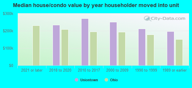 Median house/condo value by year householder moved into unit