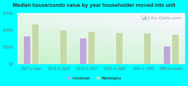 Median house/condo value by year householder moved into unit