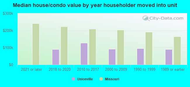 Median house/condo value by year householder moved into unit