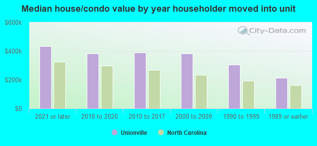 Median house/condo value by year householder moved into unit