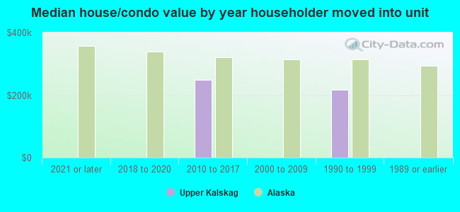 Median house/condo value by year householder moved into unit