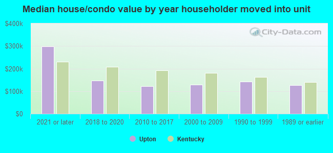 Median house/condo value by year householder moved into unit