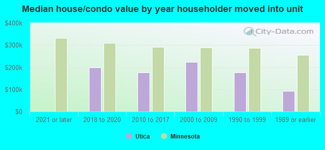 Median house/condo value by year householder moved into unit