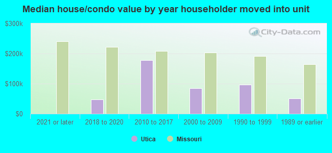 Median house/condo value by year householder moved into unit