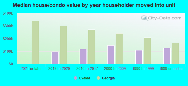 Median house/condo value by year householder moved into unit