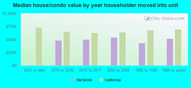 Median house/condo value by year householder moved into unit