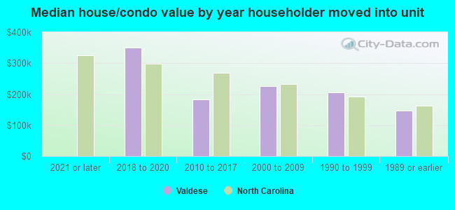 Median house/condo value by year householder moved into unit