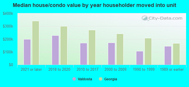 Median house/condo value by year householder moved into unit