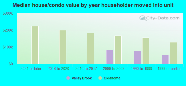 Median house/condo value by year householder moved into unit