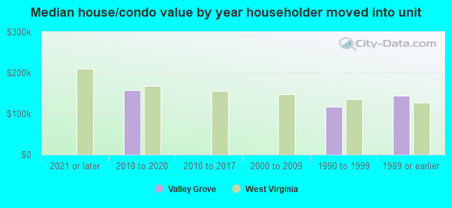 Median house/condo value by year householder moved into unit