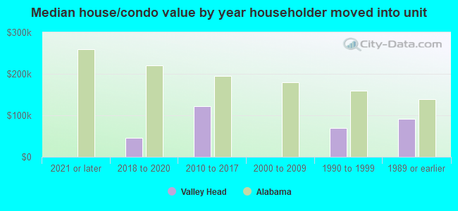 Median house/condo value by year householder moved into unit