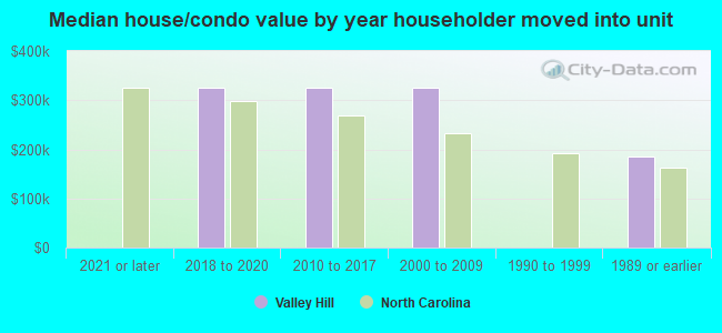 Median house/condo value by year householder moved into unit