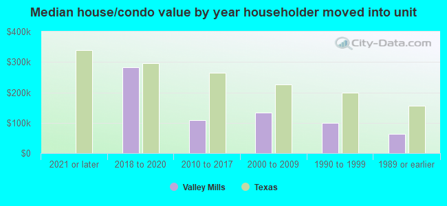 Median house/condo value by year householder moved into unit