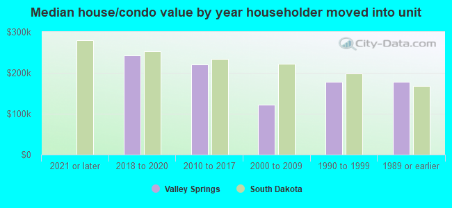 Median house/condo value by year householder moved into unit