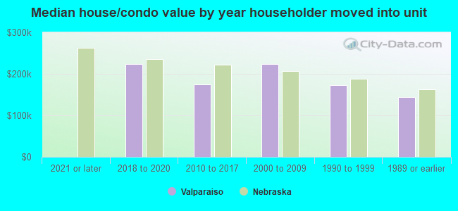 Median house/condo value by year householder moved into unit