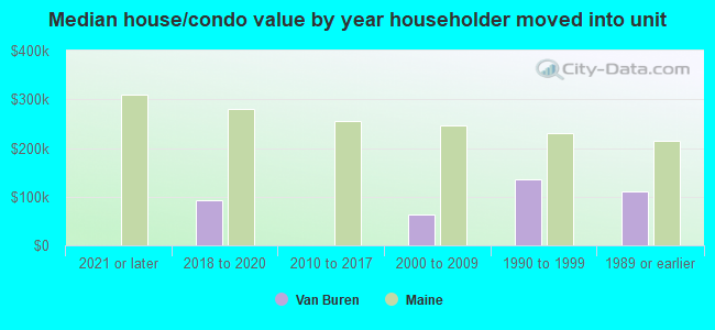 Median house/condo value by year householder moved into unit