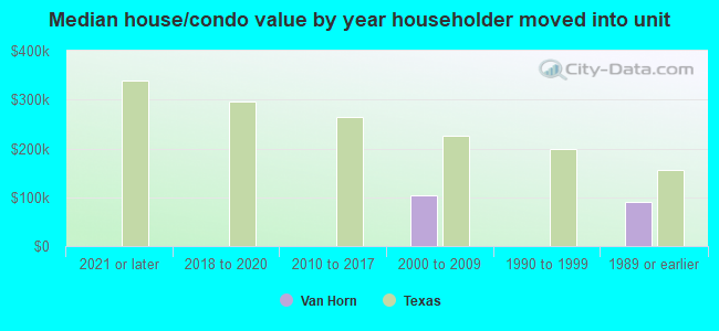 Median house/condo value by year householder moved into unit