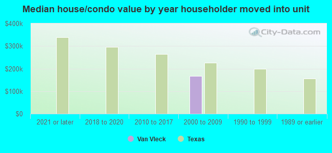 Median house/condo value by year householder moved into unit