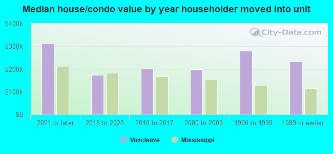 Median house/condo value by year householder moved into unit