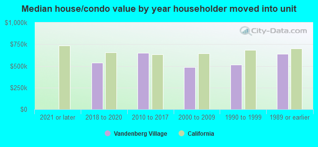 Median house/condo value by year householder moved into unit