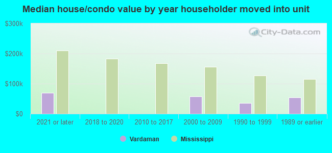 Median house/condo value by year householder moved into unit