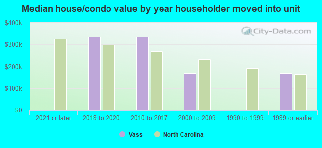 Median house/condo value by year householder moved into unit