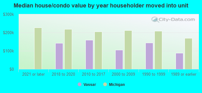 Median house/condo value by year householder moved into unit