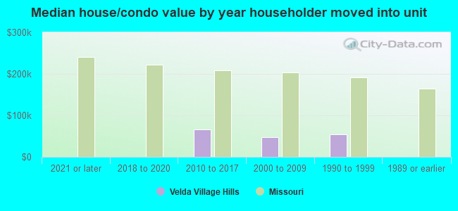 Median house/condo value by year householder moved into unit