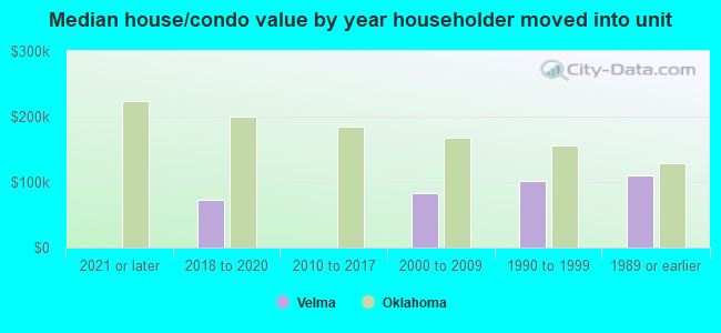 Median house/condo value by year householder moved into unit