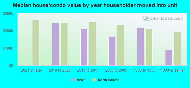 Median house/condo value by year householder moved into unit