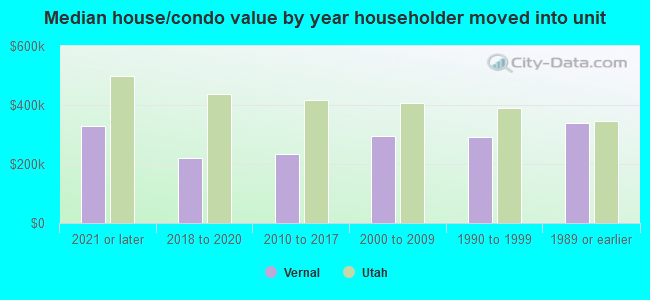 Median house/condo value by year householder moved into unit