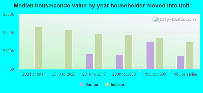 Median house/condo value by year householder moved into unit