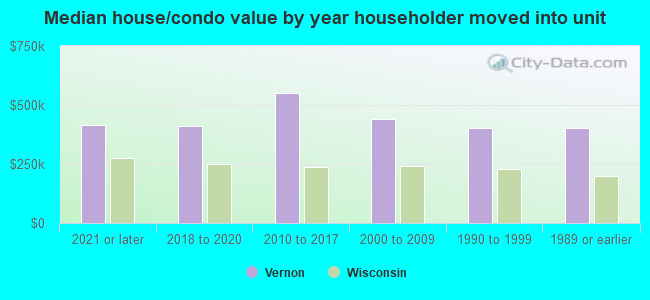 Median house/condo value by year householder moved into unit