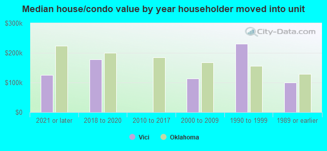 Median house/condo value by year householder moved into unit