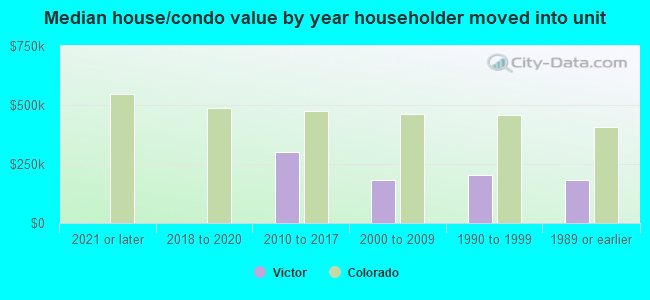 Median house/condo value by year householder moved into unit