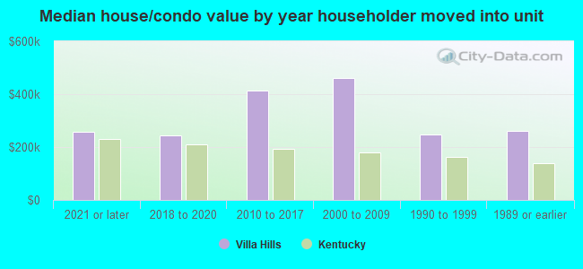 Median house/condo value by year householder moved into unit