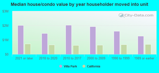 Median house/condo value by year householder moved into unit