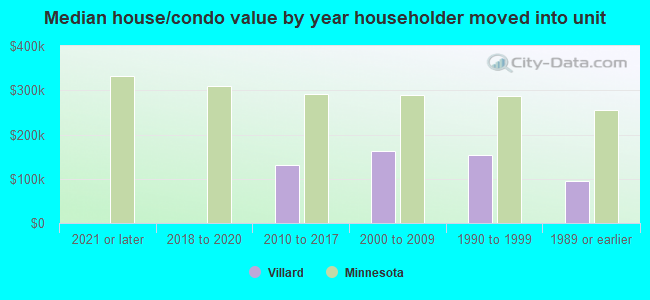 Median house/condo value by year householder moved into unit