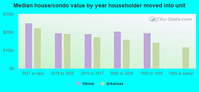 Median house/condo value by year householder moved into unit