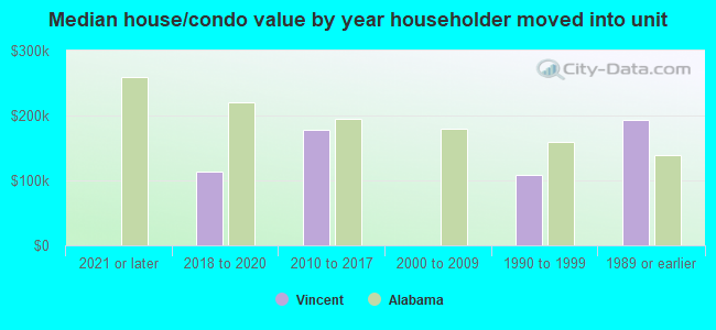 Median house/condo value by year householder moved into unit