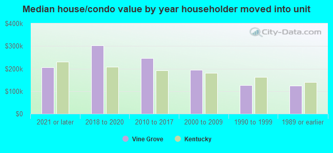 Median house/condo value by year householder moved into unit