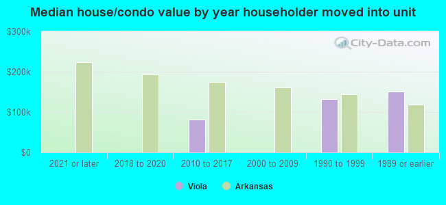 Median house/condo value by year householder moved into unit