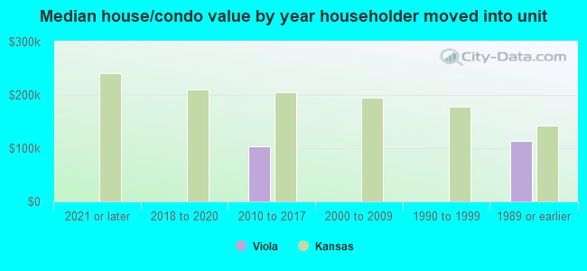 Median house/condo value by year householder moved into unit