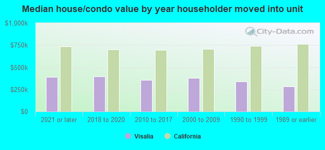 Median house/condo value by year householder moved into unit