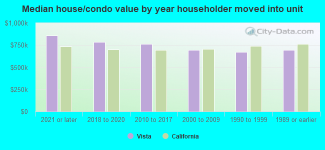 Median house/condo value by year householder moved into unit