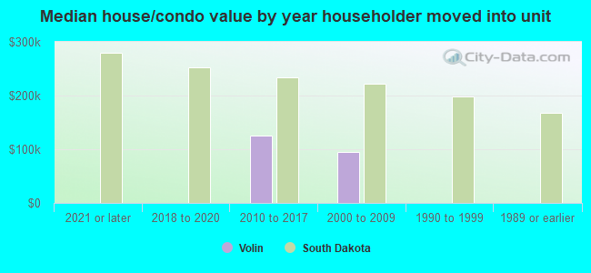 Median house/condo value by year householder moved into unit