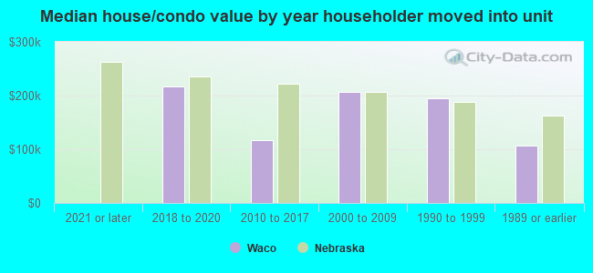 Median house/condo value by year householder moved into unit