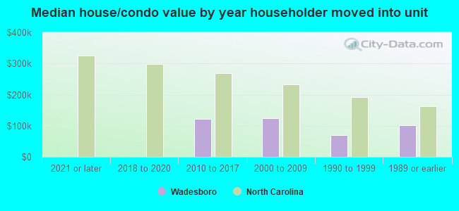 Median house/condo value by year householder moved into unit